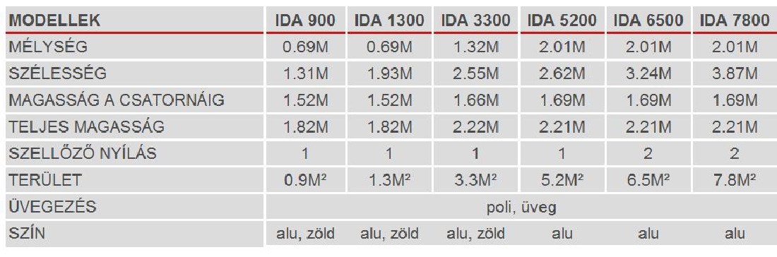 Fal melletti üvegház IDA 3300 (polikarbonát + eloxált alumínium)