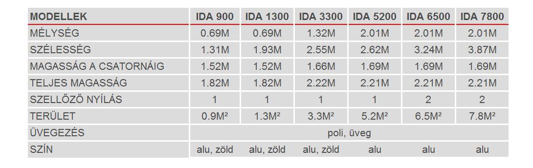 Fal melletti üvegház IDA 5200 (polikarbonát + eloxált alumínium)