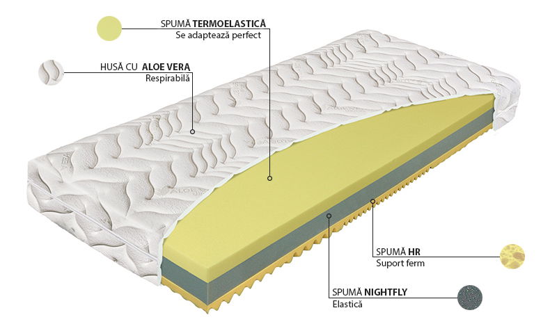 Saltea din spumă Termopur Comfort Aloe Vera Visco 3D 200x80 (T3/T4)
