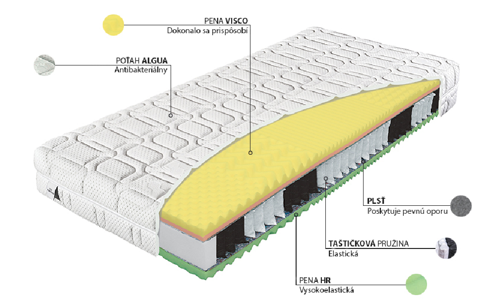 Taštičkový matrac Materasso Komodor Bio Ex 200x200 (T3)