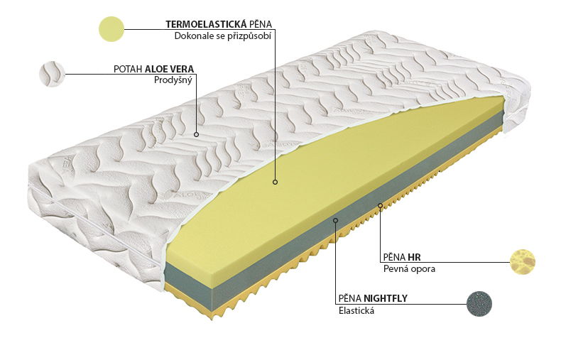 Pěnová matrace Materasso Termopur Comfort Aloe Vera Visco 3D 200x80 (T3)