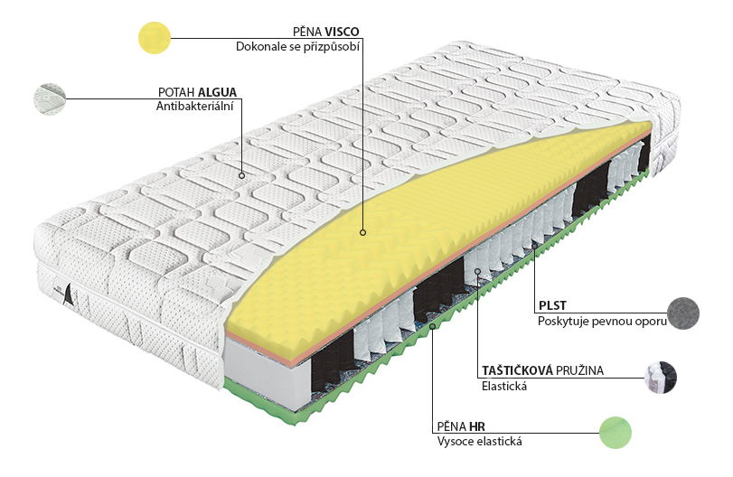 Taštičková matrace Materasso Komodor Bio Ex 200x120 (T3)