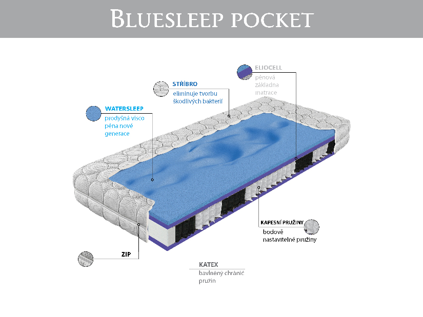 Taštičková matrace Materasso Bluesleep Pocket 200x180 (T3)