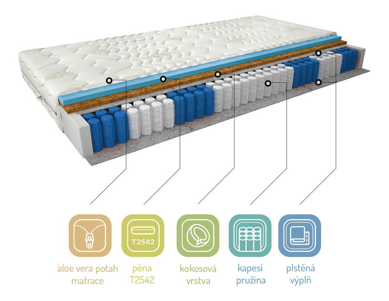 Taštičková matrace Parnas aloevera 200x140 cm (T3)