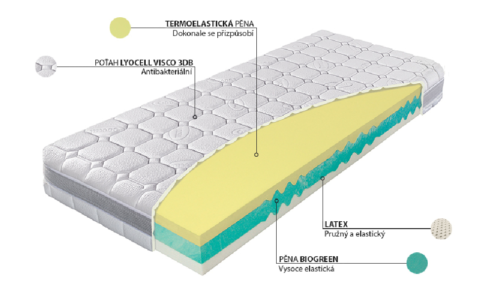 Pěnová matrace Materasso Sultan Termopur 200x200 (T3)